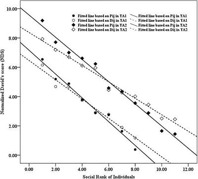 Effects of Hierarchical Steepness on Grooming Patterns in Female Tibetan Macaques (Macaca thibetana)